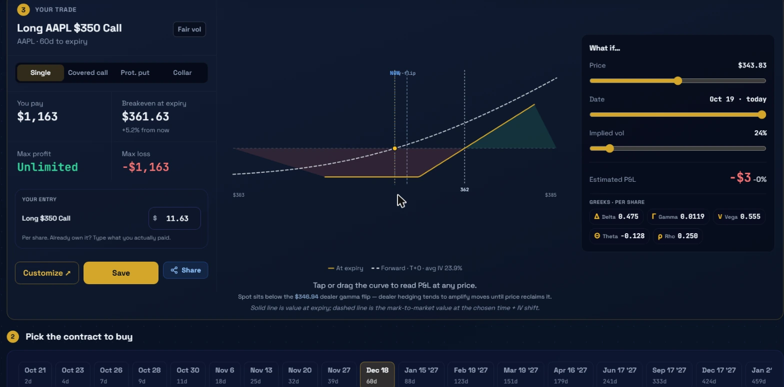 Ticker Lab trade card showing Long AAPL $350 Call, You pay $1,163, Breakeven at expiry $361.63 at plus 5.2 percent from now, Max profit Unlimited, Max loss minus $1,163, the payoff chart with solid at-expiry line and dashed forward line, the dealer gamma flip at $346.94, What if price and date and implied vol sliders, Greeks per share, and the expiration picker row below
