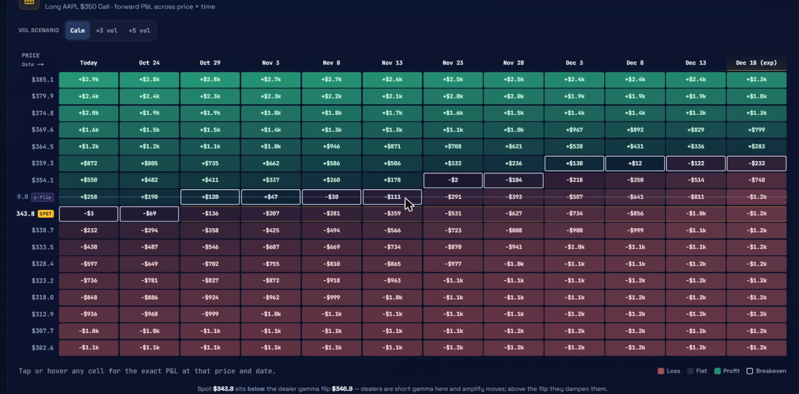 Ticker Lab P&L heat matrix for Long AAPL $350 Call showing price rows from $302.6 to $385.1 against date columns from Today through Dec 18 expiry, with green profit cells in the upper rows, red loss cells in the lower rows, the current spot row at $343.8 labeled SPOT, the gamma flip row at $346.9, and vol scenario tabs for Calm, plus 3 vol, and plus 5 vol