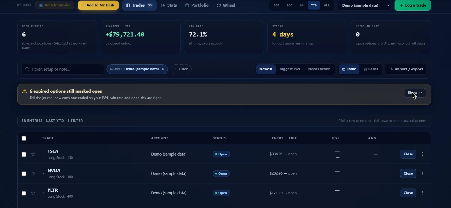 Trade Journal Trades tab showing five KPI tiles at the top: 6 open entries with capital at work, plus $79,721.40 realized year to date across 52 closed entries, 72.1% win rate labeled all time every account, a 4-day streak as the longest green run in range, and 0 entries needing an exit. Below is the toolbar with an account filter chip for the demo account, sort buttons for Newest, Biggest P&L, and Needs action, and a warning banner about 6 expired options. The entry table below shows TSLA, NVDA, and PLTR rows all in Open status with entry prices and no exit prices yet.